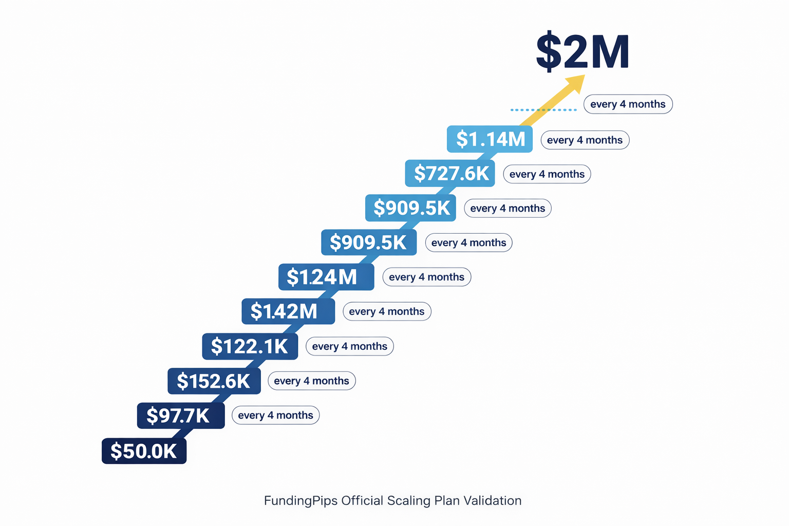 Funded pip capital scalling plan
