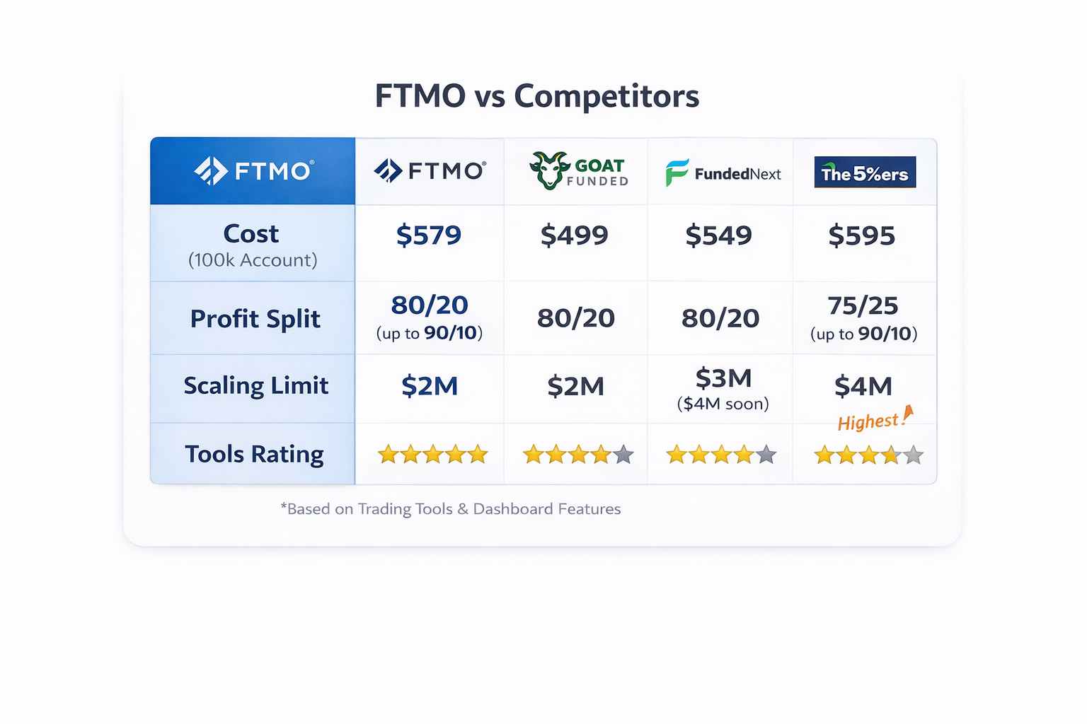 FFTMO vs Goat Funded vs FundedNext vs The5%ers comparison showing key metrics side by side