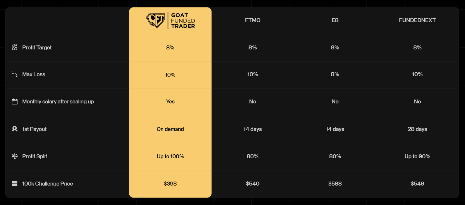 Goat Funded Trader visual table showing all 5 challenge types side-by-side