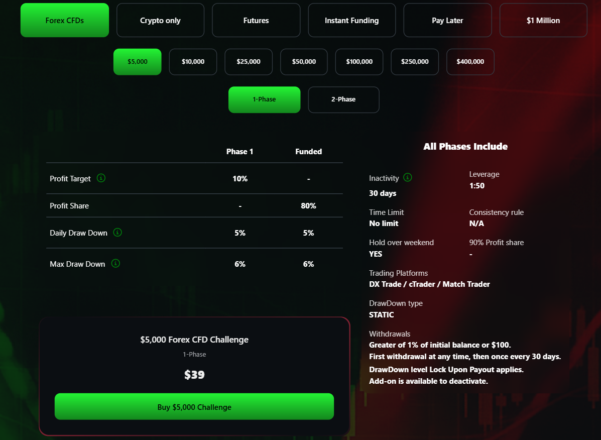 BestProp4U account pricing table showing account sizes from $5,000 to $1,000,000 with challenge fees and monthly earning potential for Forex, Crypto, and Futures accounts.