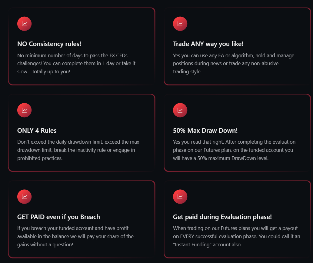 Infographic highlighting 8 BestProp4U advantages: only 4 trading rules, breach payout guarantee, 50% max drawdown on funded Futures, no minimum trading days, no consistency rule, Expert Advisors allowed, payouts during Futures evaluation, and accounts up to $1 million.