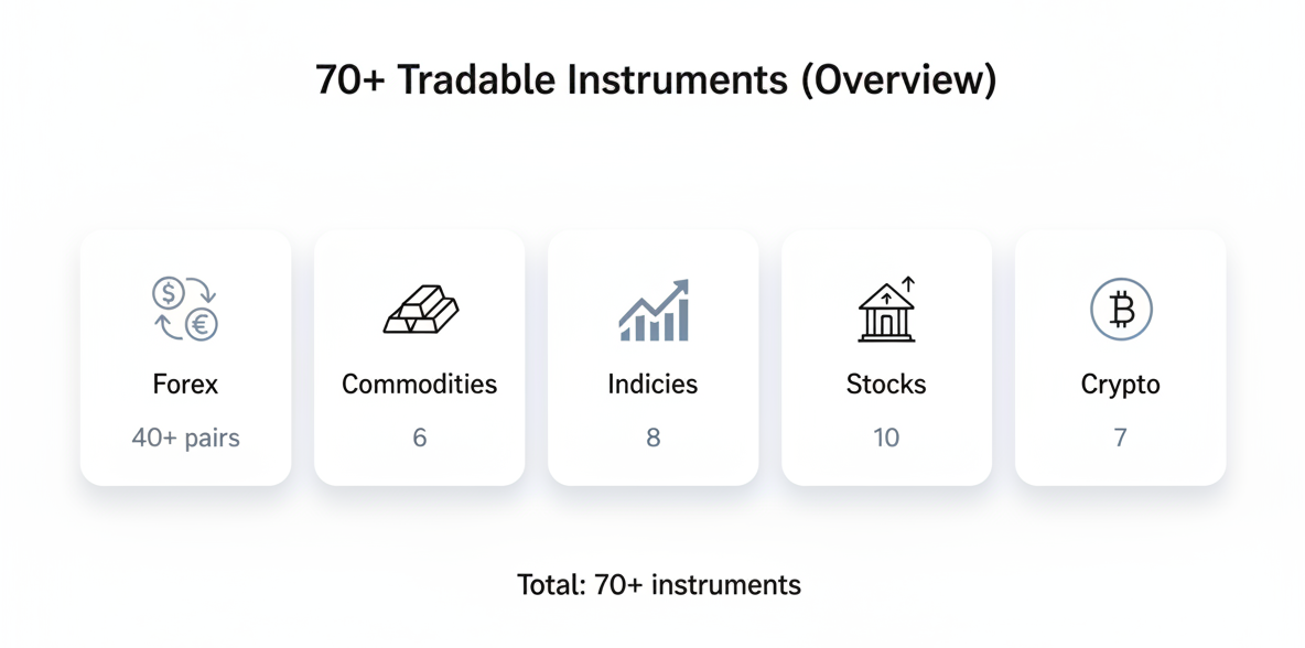Insert visual breakdown of the 70+ tradable instruments showing: 40 forex pairs, 6 commodities, 8 indices, 10 stocks, 7 cryptos with icons for each category and total count.