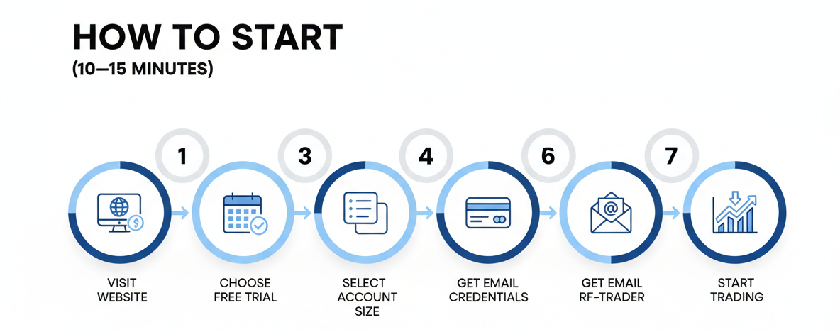 step-by-step visual guide showing the account opening process: Website → Free Trial → Choose Program → Select Size → Pay Fee → Get Email → Download Platform → Start Trading, with arrows connecting each step.