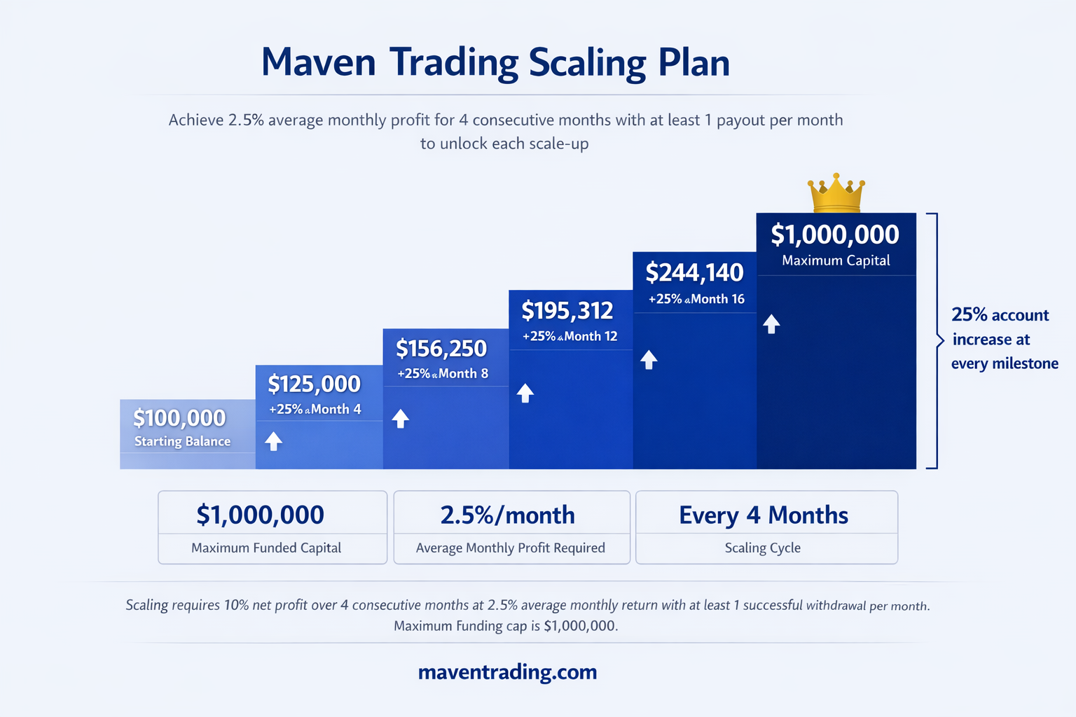 Maven Trading scaling plan from $100000 to $1 million funded account