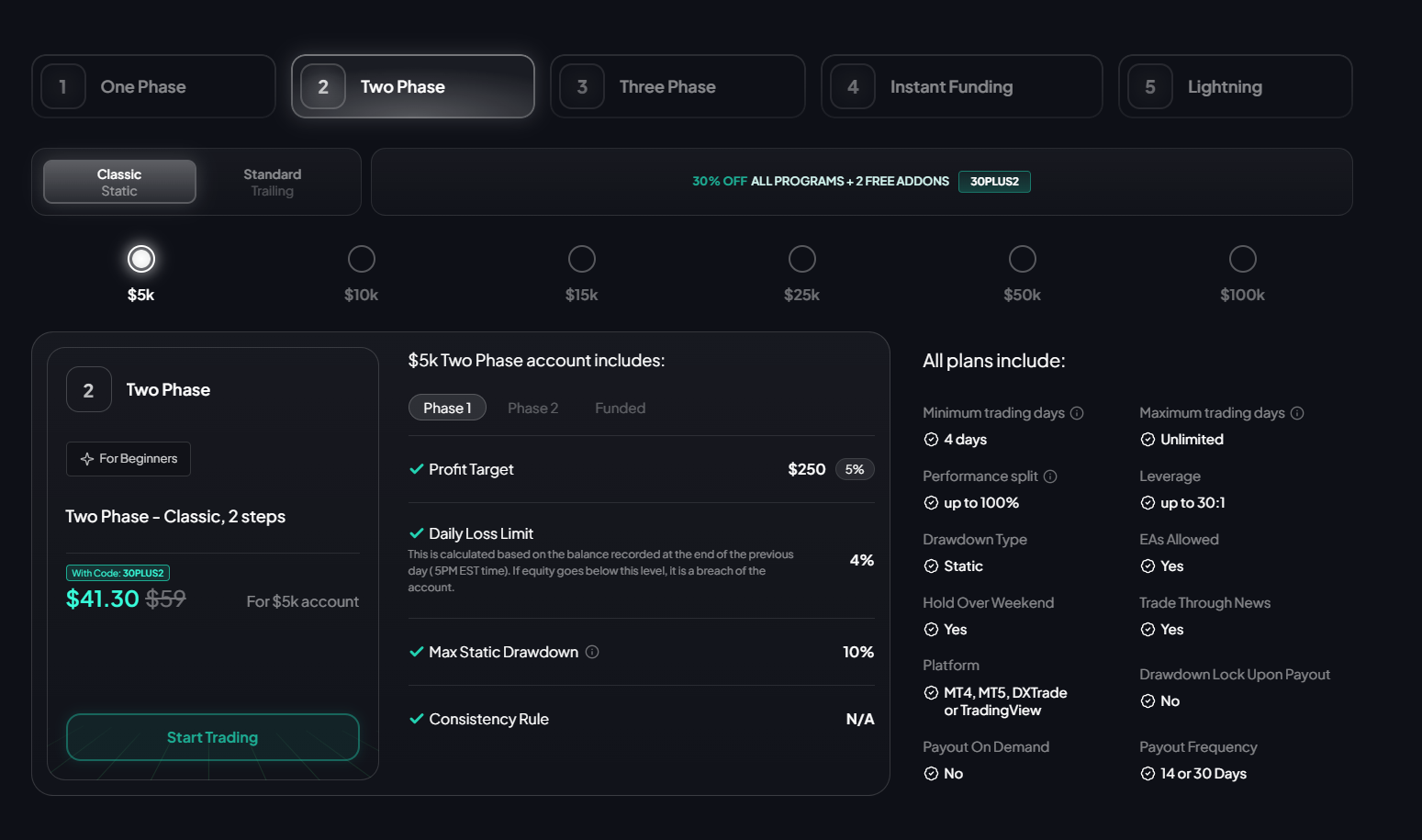 FXIFY Two Phase Classic program showing $5k account with 5% profit target, 4% daily loss limit, 10% static drawdown, and $41.30 discounted price with coupon code 30PLUS2