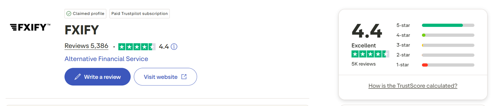 FXIFY rated 4.4 out of 5 on Trustpilot from 5,386 verified reviews rated Excellent as an Alternative Financial Servic