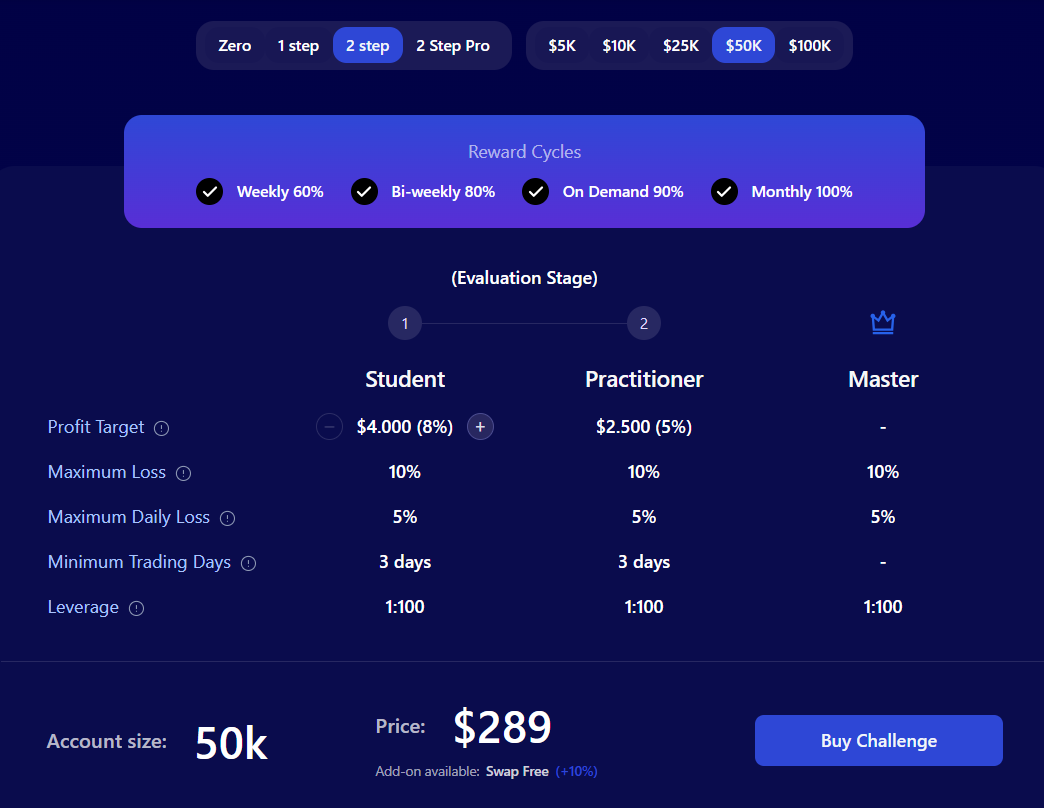 Comparison chart of FundingPips four challenge programs — Two-Step Standard, Two-Step Pro, One-Step Challenge, and Zero Instant Funding — showing phases, profit targets, daily loss limits, and entry fees side by side.